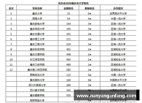 777盛世国际官网最新重庆市大学10强榜单！重邮第3、重师第6、三峡学院第10 - 副本